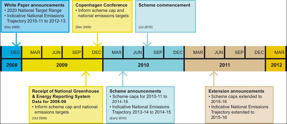 Figure 3.2 Scheme cap following the Copenhagen conference of the Parties to the UNFCCC Source: DCC (2008, p. xxxii). 1.3. Coverage Issues Permits will be either auctioned or given freely in some cases, to be fully tradeable and bankable, with a 5% per annum borrowing allowance.