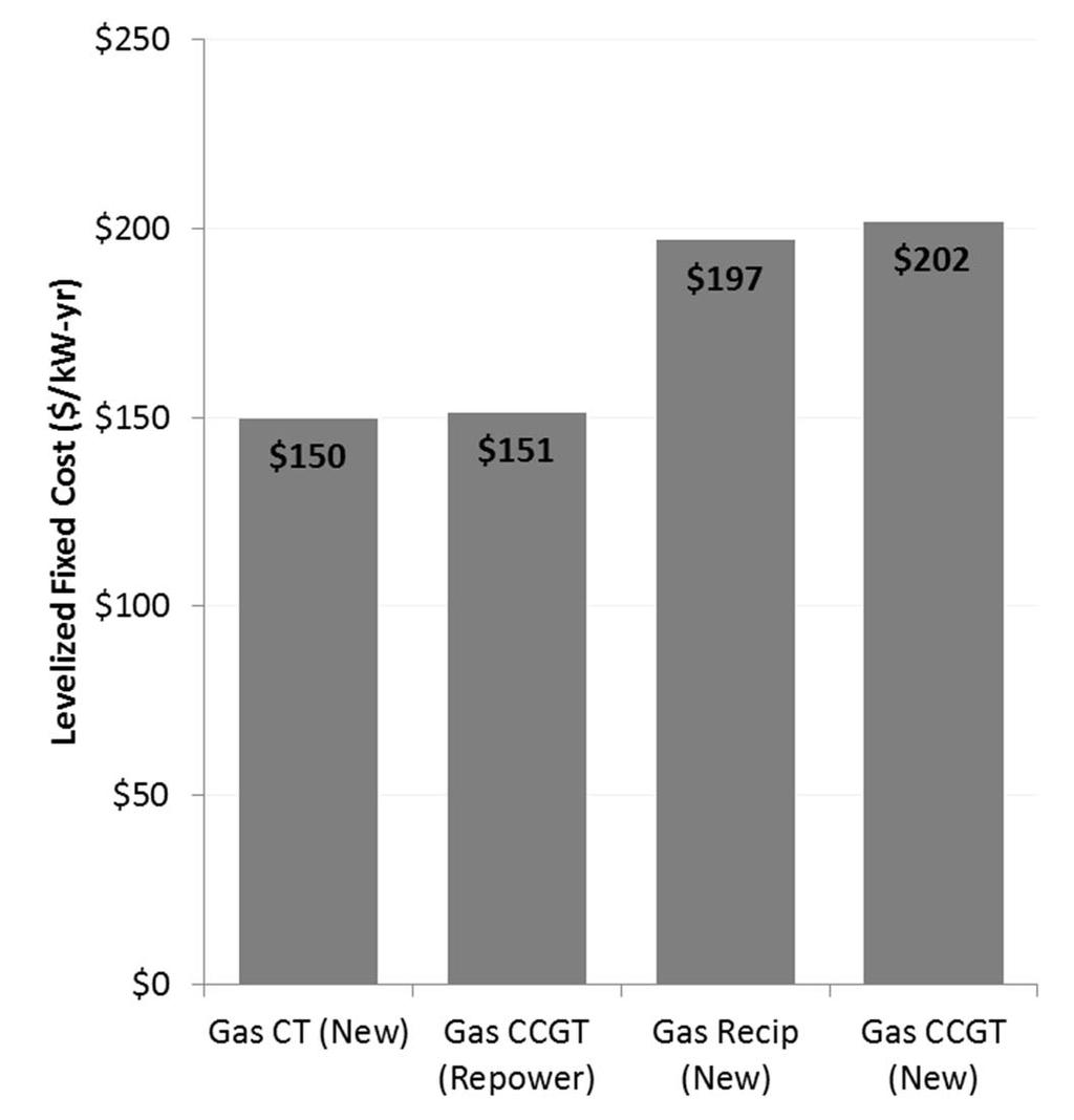 New Resource Options Natural Gas Generation Four options for new gas generation are considered: New Gas Generation Resource Options ($/kw yr) Frame combustion turbines Repowering of retiring combined