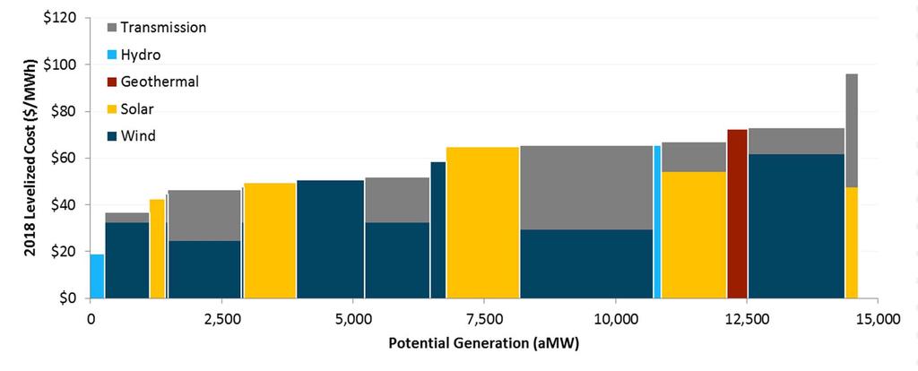 New Resource Options Renewable Generation Renewable supply curve captures regional and technological diversity of options for renewable development Adders for new transmission and wheeling included