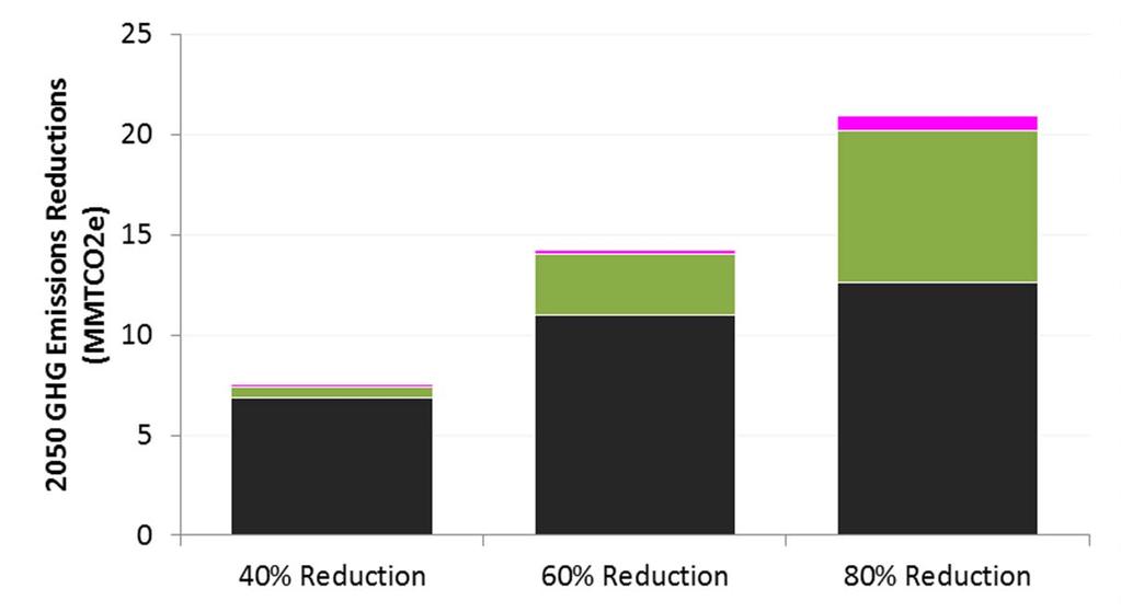 Sources of Carbon Reductions in GHG Constrained Cases Three key strategies needed to meet 80% reduction goals: 1.
