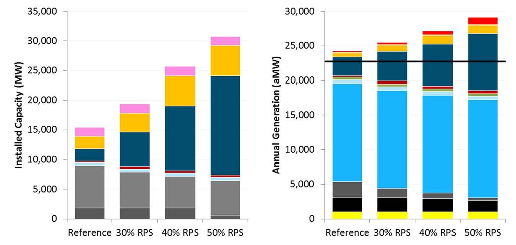 2050 Portfolio Summary High RPS Scenarios Highlights 23 GW of new renewables needed to meet a 50% RPS by 2050 Curtailment increases to 9% of available renewable energy Coal provides most thermal