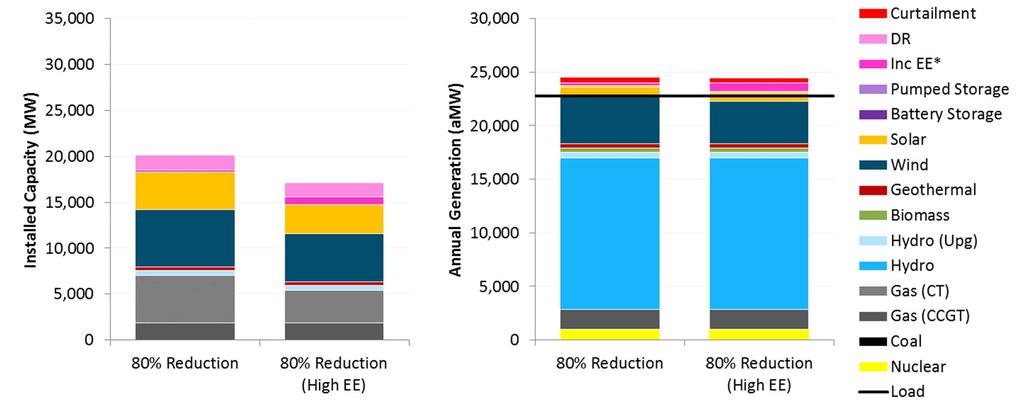 2050 Portfolio Summary 80% Reduction (High EE Potential) Highlights An additional 600 amw of EE is selected, reducing renewable build by 2,000 MW and thermal build by 1,500 MW Scenario Inc Cost