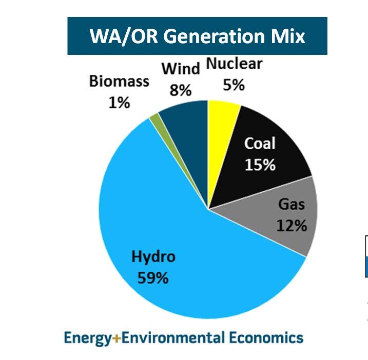 26 tons/mwh (includes out of state coal resources) WA/OR Generation Mix 2013 Regional GHG Intensity of Electricity Supply (tons/mwh) 2013 Emissions Intensity