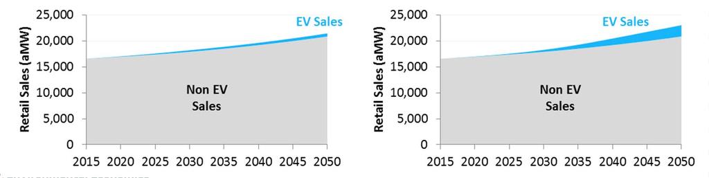 Overview of High EV Sensitivity To explore interactions between electricity and other sectors in the Northwest, this sensitivity tests impact of adding 1,700 amw of additional new transportation