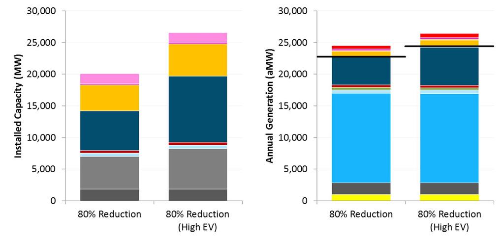 2050 Portfolio Summary 80% Reduction (High EV Adoption) Highlights New electrification load stimulates additional investment in renewables & storage 5 GW of additional wind and solar relative to Base