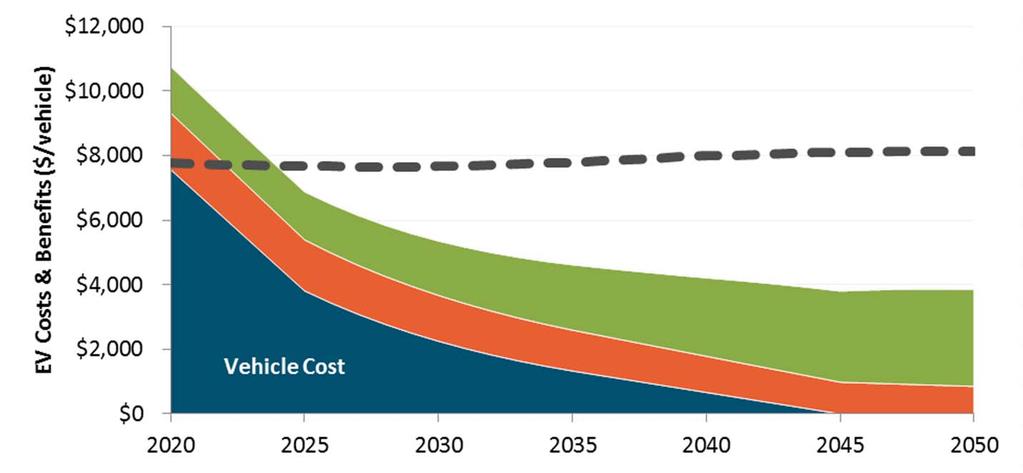 Comparison of Total Resource Costs & Benefits Despite increasing cost to supply energy and capacity, electric vehicles provide net TRC benefits in all years beyond 2030 implying a negative cost of