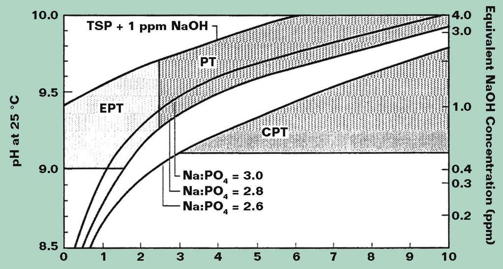 The calcium hydroxyapatite reaction is represented by Equation (3): 10Ca +2 + 6 3 + 2OH 3Ca 3 ( ) 2 {Ca(OH) 2 (3) As boiler pressures increased, the hydroxide levels led to problems such as caustic
