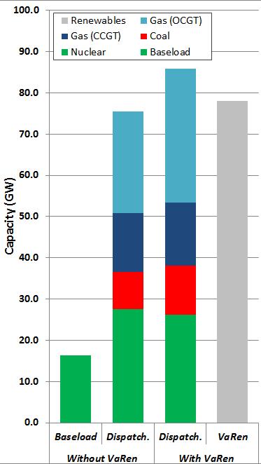 Power (GW) Quantification of profile costs We compare two situations: the residual load duration curve for a 30% penetration of fluctuating wind (blue curve) and 30% penetration of a dispatchable