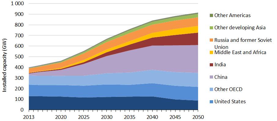 IEA 2DS: role of nuclear Source: IEA, ETP 2016 Current nuclear capacity of 390 GW to more than double by 2050 to reach over 900 GW, share of nuclear electricity would increase from 11% to 16%.