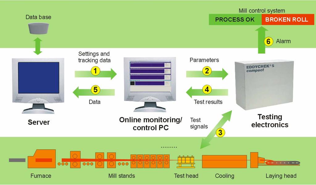 with the comprehensive testing software and the monitoring and analysis software (Figure 6).