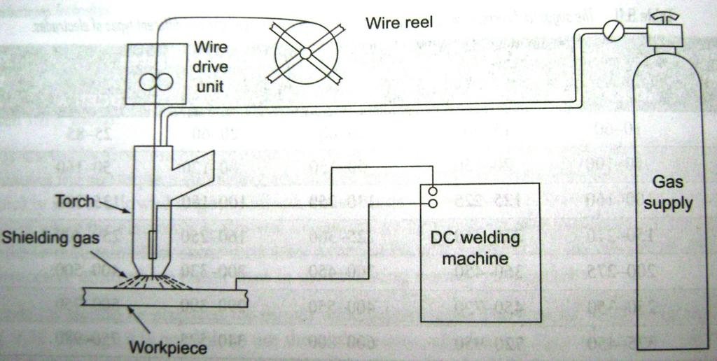 SCHEMATIC OF GMAW PROCESS TERMINOLOGY USED IN GMAW PROCESS METAL TRANSFER In the GMAW process, the filler metal is transferred from the electrode to the joint.