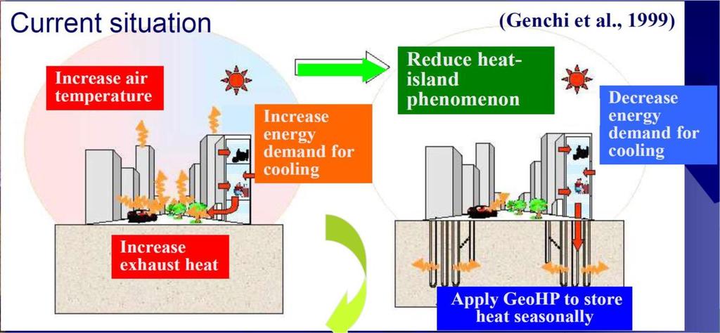 Geothermal Energy Development for a Green Economy Example of Geothermal Cooling with Ground Source Heat Pumps in South- East Asia Geothermal Energy Development for a Green Economy is a key factor not
