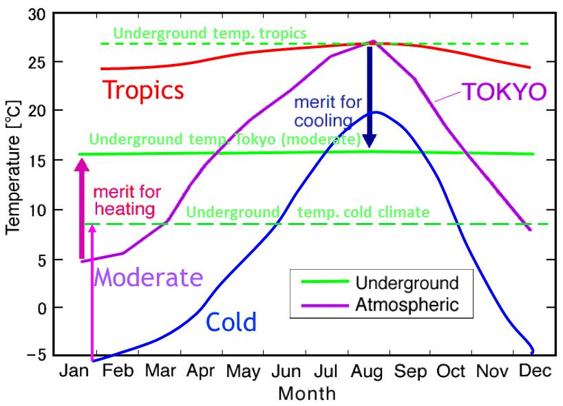 Picture 2: Comparison of the monthly mean atmospheric and subsurface temperature in different climatic regions.