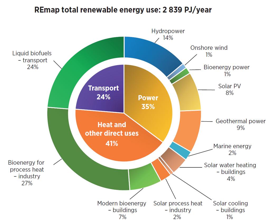 Renewable Energy Prospects for Indonesia (2) RE share: today 6%; Reference Case 17%; and in REmap 23% in TFEC in 2030 (31% in TPES) Almost equal contributions of renewable power and heat in REmap