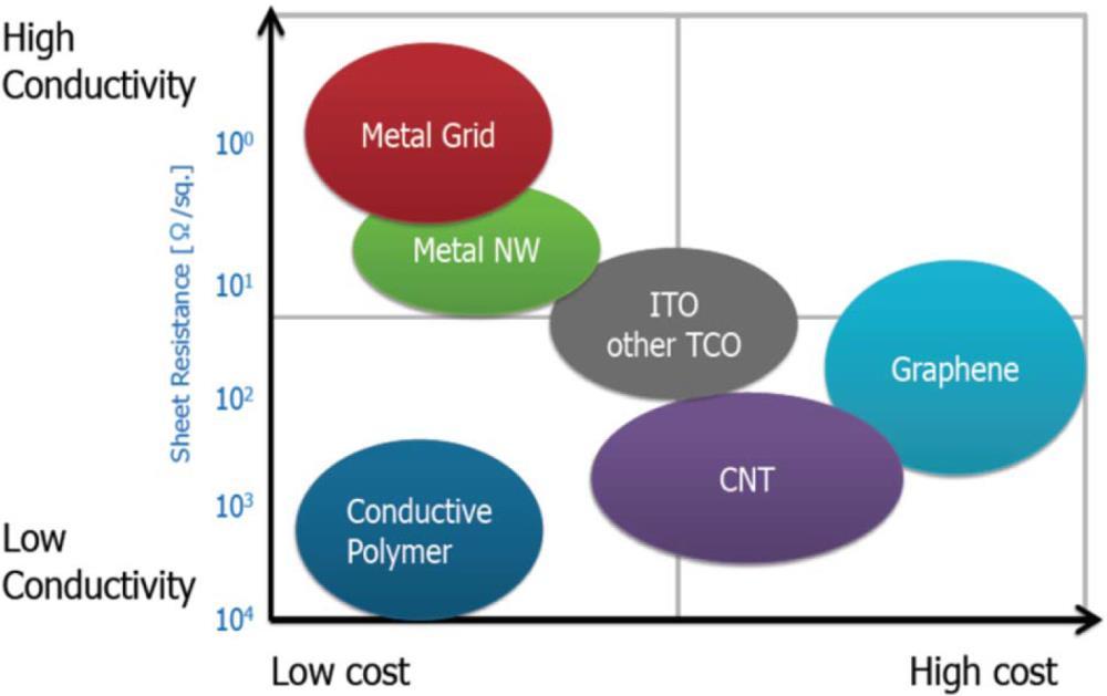 Drivers & Challenges in Manufacturing Jacqueline Brückner; Proceedings TCO/TCM WS 2014 (2014) Costs Sheet Resistance Cost improvement Larger substrate sizes / gapless production/r2r Higher throughput