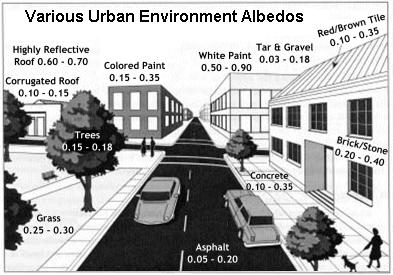 materials, as well as the emission in the long-wave radiation is decisive for energy balance of the urban environment.