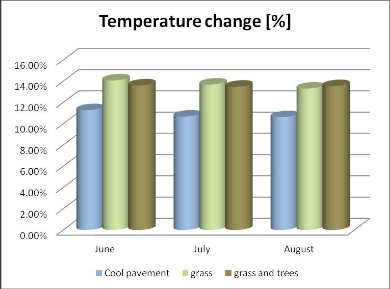 Based on the average temperature values, we can reach to some assumptions.