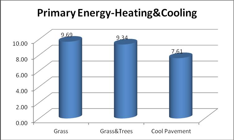 The second chart is based on the primary energy again but for all the thermal loads. This means that includes heating and cooling.