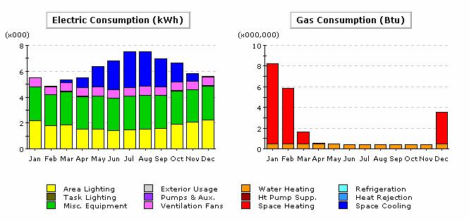 Comparing Output Reports Cooling energy use increases with
