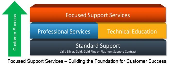 Service Overview The Riverbed Focused Support Services offers three key components to help ensure sustained customer success: Enhanced Serviceability 24/7, proactive support from a designated team,