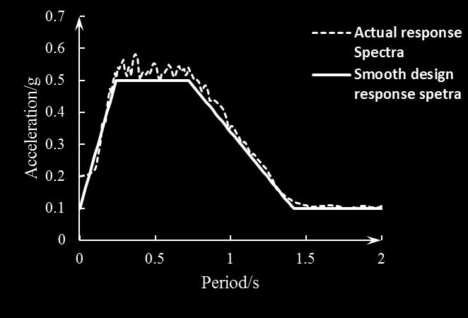 The horizontal and vertical smooth design response spectra were developed to be compatible with the synthetic accelerograms. Fig. 2.