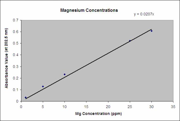 Graph 1 shows the AA calibration graph for magnesium.