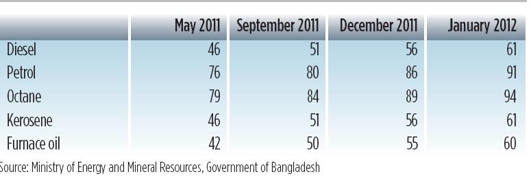 Reforming Energy Subsidies in Bangladesh (Contd.