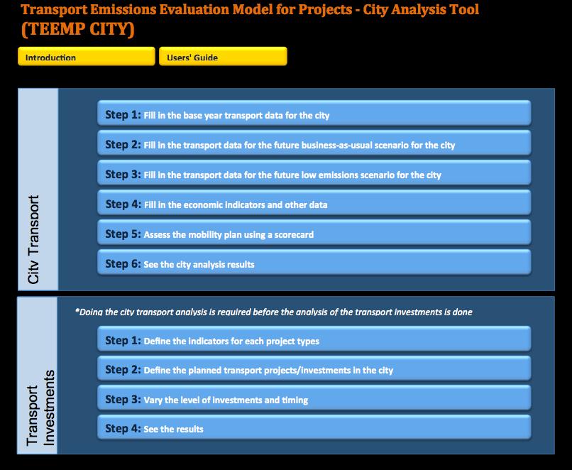 TEEMP City Evaluates the impact of a multi-modal City Plan via: Scoring matrix for City Plan Current and projected city