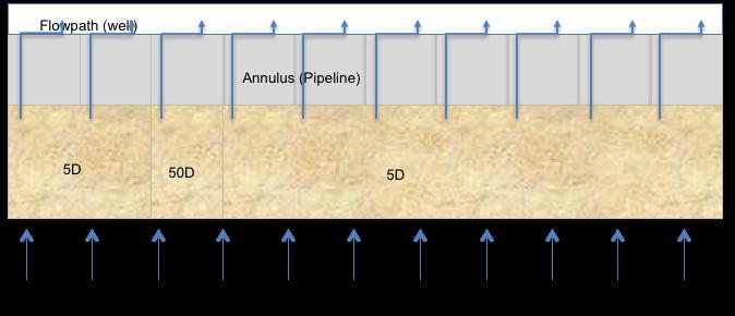 Session 4B: Session B annulus into the well. Figure 10 shows the location of the elements. The distance between the AICV s is 65m.