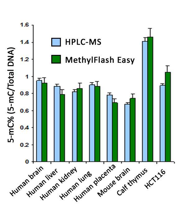 An example of an optimal standard curve generated with 5-mC standard control. Schematic procedure for the MethylFlash Global DNA Methylation (5-mC) ELISA Easy Kit (Colorimetric).