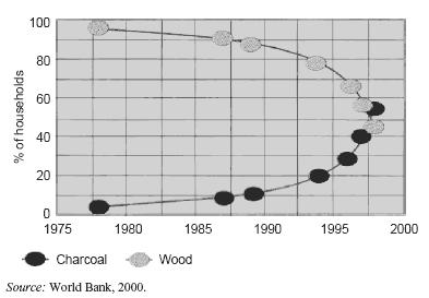 Most wood harvested in LDCs and LICs is for woodfuel and charcoal As noted by Seidel, 2008, in Africa, 90% of the wood taken from forests is woodfuel.