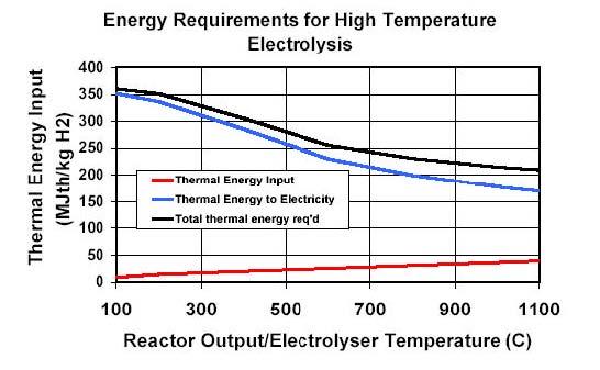 Hydrogen Production Nuclear high temperature electrolysis Uses electricity to produce hydrogen from steam instead of liquid water Higher efficiencies than standard electrolysis, which is employed