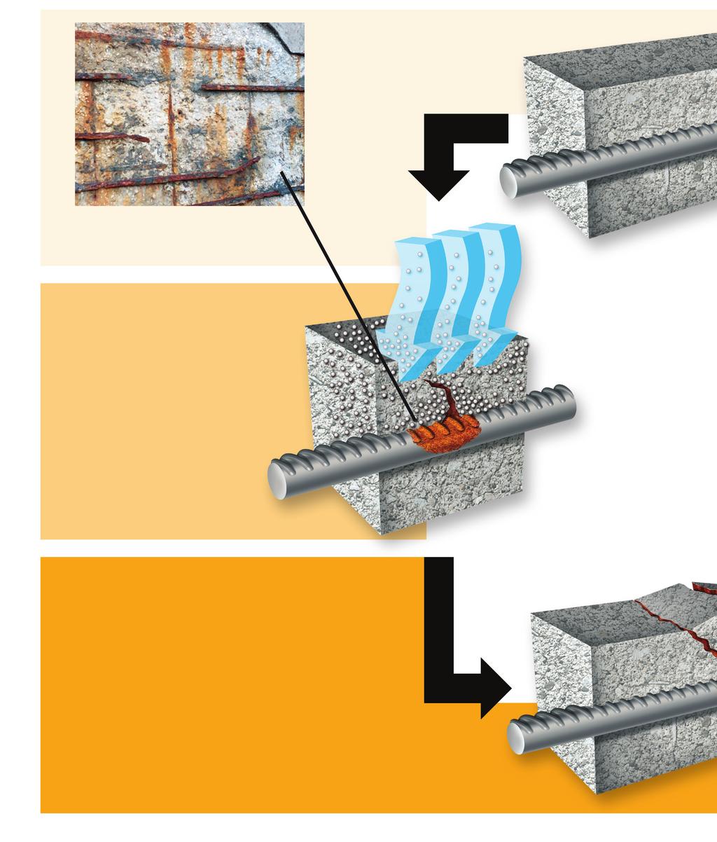 THE ROOT CAUSES OF CORROSION CHLORIDES Chlorides accumulate near the concrete surface due to wetting and drying effects, then diffuse towards the reinforcement.