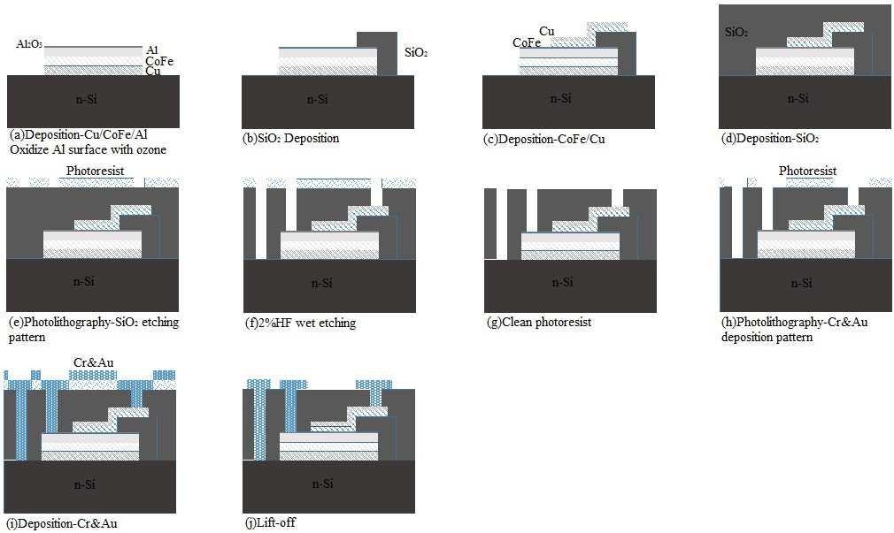 Figure 2.5: Fabrication process of 3 terminal device: (a) Deposition of the cathode(cu/cofe/al) and oxidization of a top Al layer. (b) Deposition of SiO 2. (c) Deposition of the anode(cofe/cu).