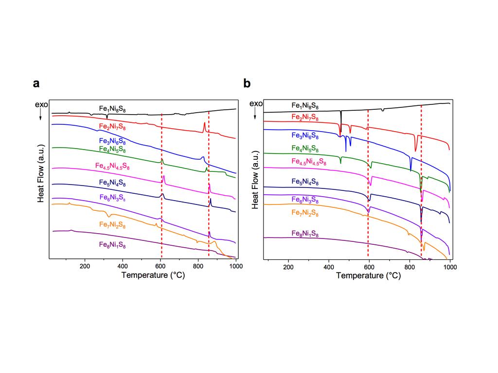 Figure S8. Thermal analysis of FeNi-sulfides via differential scanning calorimetry (DSC) with 10 K/min.