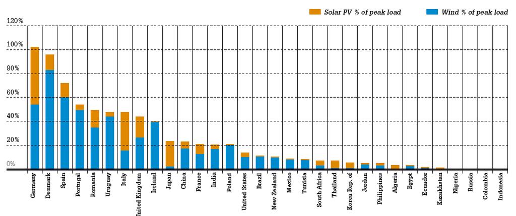 Installed VRES Capacity has a Significant Share of Demand in Different Countries VRES