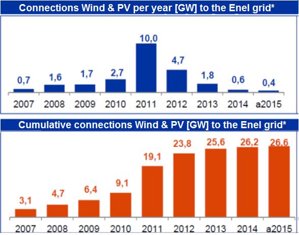 4 Evolution of the PV incentives with different feed-in scheme and connections (Wind & PV) to the Enel