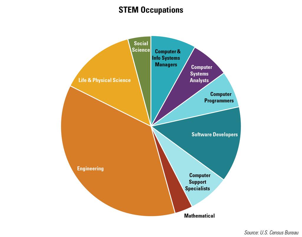2017 STEM Job Growth Index By Taylor Mammen, Managing Director, and Kyle Ruane, Senior Associate The Rise of STEM As we approach the end of 2017, STEM (an acronym for science, technology,