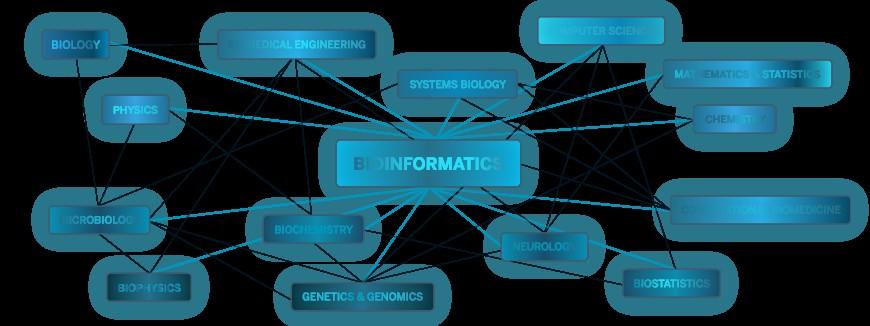 Bioinformatics Interdisciplinary research.