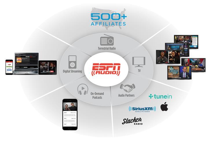 MULTIPLATFORM REACH ESPN has the largest sports audio network.