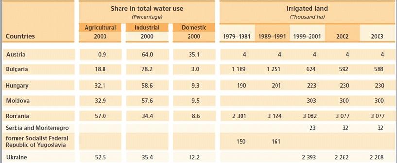 Water and environment Agriculture is still a quite important