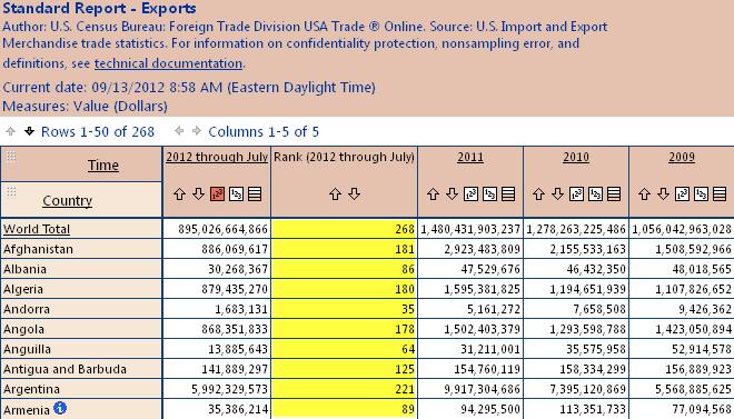 Imports of Merchandise (formerly the DVDs) Export and Import Databanks State Data (OM & ZIP) Monthly: 6-digit HS Quarterly: 3-digit NAICS; State/Region; State/Port Port 6-digit HS Special Program