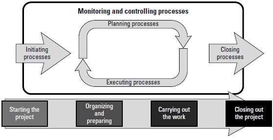 L01: 1.3 What is project management (PM): 5 Process Groups: 1. Initiating, 2. Planning, 3. Executing, 4.