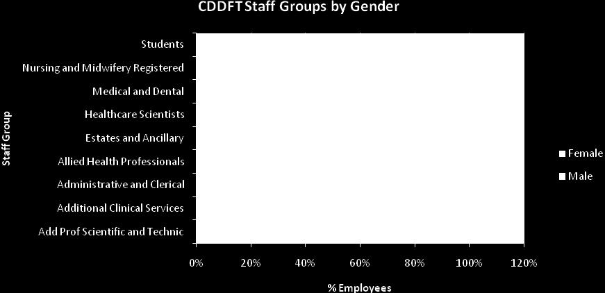 Figure 5 shows the LET practices an equal gender distribution, with a female profile of 50.1% and a male profile of 49.9%.