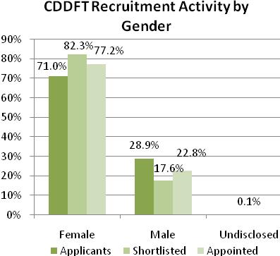 8.2 Gender Figure 18 Figure 19 Figure 18 shows that proportionately less males and more females were shortlisted and appointed when compared with those that applied over the last 12 months at CDDFT.