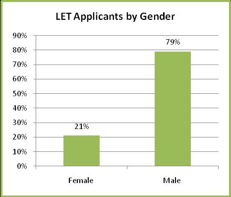 Figure 19 shows the LET has a higher level of male applicants that could be attributed to fact the more female dominant specialities, such as those within the School of Family and Community Health,