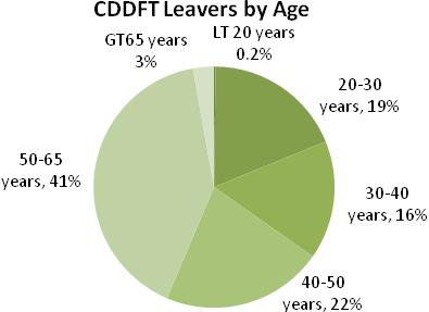 For more detailed information on the LET recruitment figures see Appendix 1. 9. Leavers During the reporting period 956 employees left CDDFT and 365 left the LET. 9.1 Age Figure 26 Figure 27 Figure 26 & 27 shows the age profile of leavers across both CDDFT and the LET.