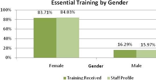 10.3 Ethnicity Figure 35 Figure 35 shows that the essential training received by staff by ethnic profile is in line with the ethnic workforce profile. 10.