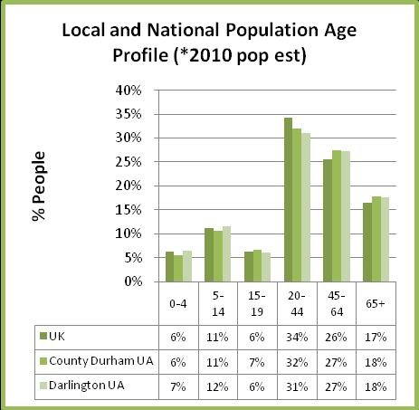 When compared to the local and national population statistics there is a higher proportion of patients over the age of 65 years using acute services.