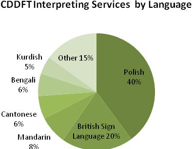 Figure 51 shows that the most frequently used interpreting was for the Polish language followed by British Sign Language, then Mandarin. 15.